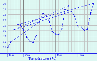 Graphique des tempratures prvues pour Joucou