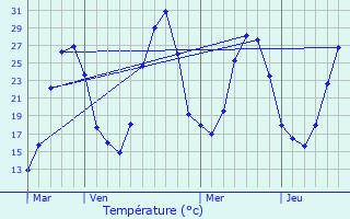 Graphique des tempratures prvues pour Douzens