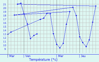 Graphique des tempratures prvues pour Fouger