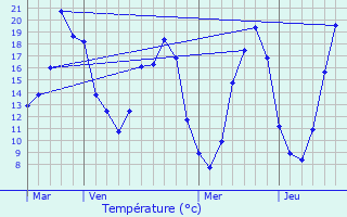 Graphique des tempratures prvues pour Donnemain-Saint-Mams