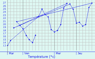 Graphique des tempratures prvues pour Sassis