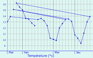 Graphique des tempratures prvues pour Saint-Jouin-Bruneval
