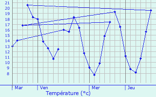Graphique des tempratures prvues pour Ruan-sur-Egvonne