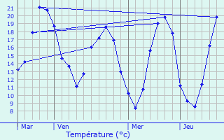 Graphique des tempratures prvues pour Montereau-sur-le-Jard