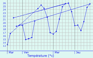 Graphique des tempratures prvues pour Belgentier