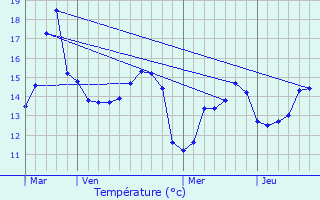 Graphique des tempratures prvues pour Clder