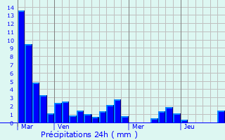 Graphique des précipitations prvues pour Barges