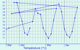Graphique des tempratures prvues pour Varrains