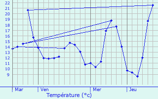 Graphique des tempratures prvues pour Bras