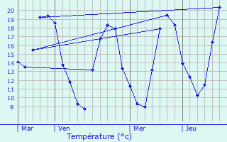 Graphique des tempratures prvues pour Jdar