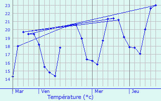 Graphique des tempratures prvues pour Ventiseri