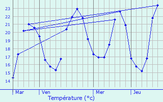 Graphique des tempratures prvues pour Les Adrets-de-l