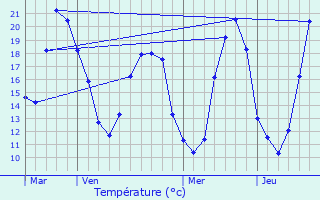 Graphique des tempratures prvues pour Mon