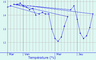 Graphique des tempratures prvues pour Esquibien