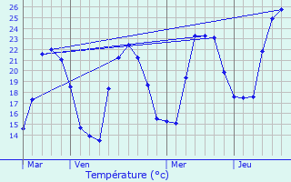 Graphique des tempratures prvues pour Afa