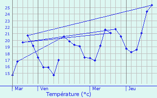 Graphique des tempratures prvues pour Fontan