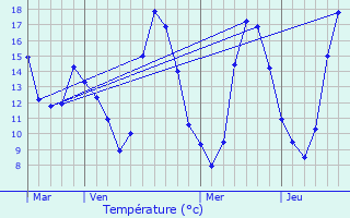 Graphique des tempratures prvues pour Jouars-Pontchartrain