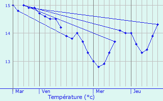 Graphique des tempratures prvues pour le-de-Sein