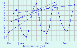 Graphique des tempratures prvues pour Les Angles