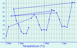 Graphique des tempratures prvues pour Ogliastro