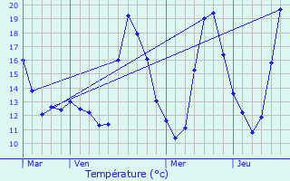 Graphique des tempratures prvues pour Villetaneuse