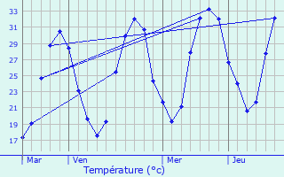 Graphique des tempratures prvues pour Jan