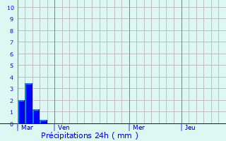 Graphique des précipitations prvues pour Tilly