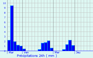 Graphique des précipitations prvues pour Tursac