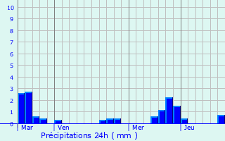 Graphique des précipitations prvues pour Altkirch