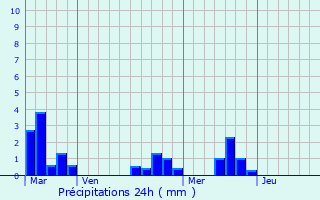 Graphique des précipitations prvues pour Rouffignac-de-Sigouls