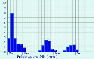 Graphique des précipitations prvues pour La Chapelle-Saint-Jean