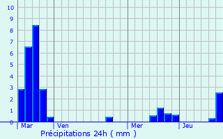 Graphique des précipitations prvues pour Pagny-sur-Moselle
