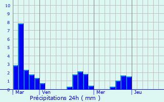 Graphique des précipitations prvues pour Ajat