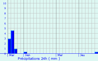 Graphique des précipitations prvues pour Conie-Molitard