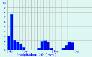 Graphique des précipitations prvues pour Limeyrat