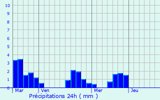 Graphique des précipitations prvues pour Bourdeilles