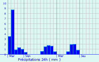 Graphique des précipitations prvues pour Sainte-Alvre