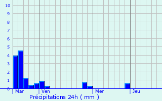 Graphique des précipitations prvues pour Dville-ls-Rouen