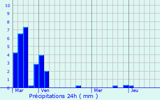 Graphique des précipitations prvues pour Terrasson-Lavilledieu