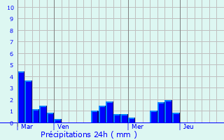 Graphique des précipitations prvues pour Saint-Martin-de-Ribrac