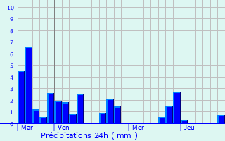 Graphique des précipitations prvues pour Lagarde