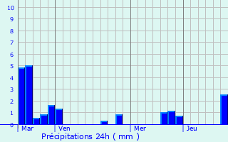 Graphique des précipitations prvues pour Chtillon-sur-Cher