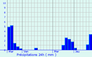 Graphique des précipitations prvues pour Soultz-Haut-Rhin