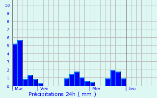 Graphique des précipitations prvues pour Saint-Lon-sur-l