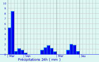 Graphique des précipitations prvues pour Beauregard-et-Bassac