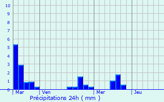 Graphique des précipitations prvues pour Vlines