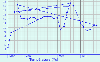 Graphique des tempratures prvues pour Thonne-les-Prs