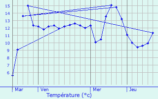 Graphique des tempratures prvues pour Rupt-sur-Othain