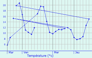 Graphique des tempratures prvues pour Bassurels