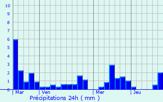 Graphique des précipitations prvues pour cromagny